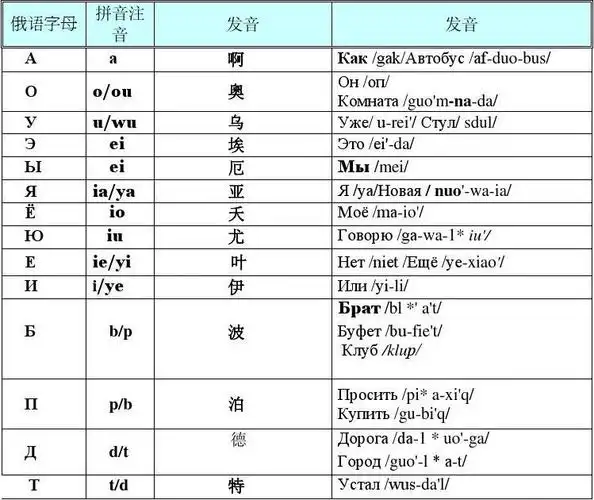 俄语发音对照表
