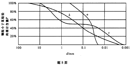 单选题下图为砂土的颗粒级配曲线正确的说法是
