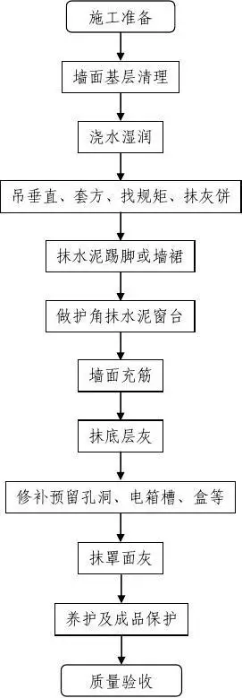 室内墙面抹灰施工工艺流程