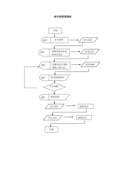 教学实施流程图模板共1页