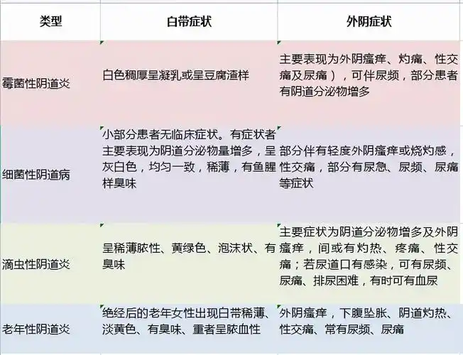 阴道炎的主要类型为霉菌性阴道炎,细菌性阴道病,滴虫性阴道炎,老年性