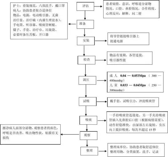 电动吸引器吸痰操作流程