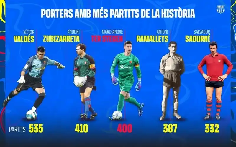 特尔施特根位列巴萨球员历史出场次数排行榜第17门将位置第3