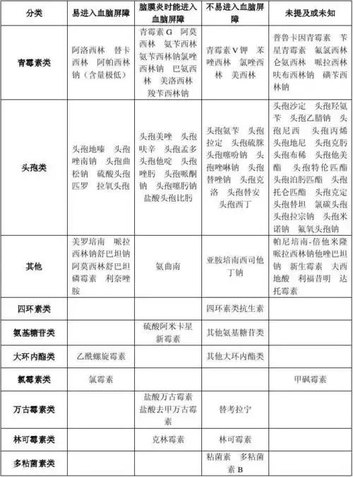 抗生素类药 分类 易进入血脑屏障 脑膜炎时能进入 血脑屏障 青霉素 g