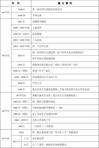 中国现代史大事记