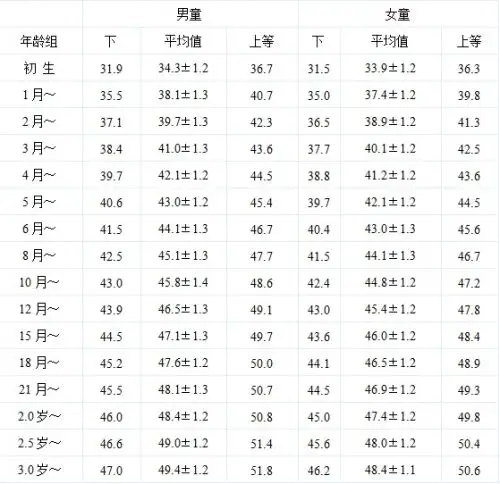 中国0～3岁宝宝头围参照值(cm)