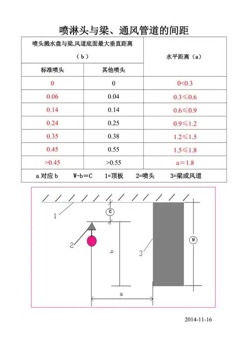 喷淋头与梁尺寸确认
