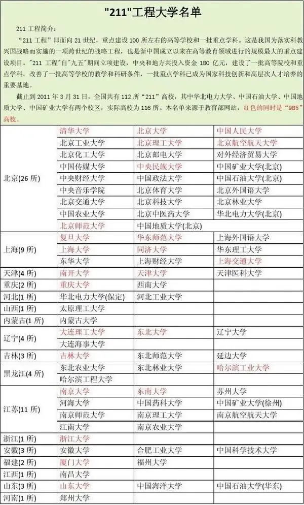 985-211工程高校名单(同表罗列非常清晰有用)