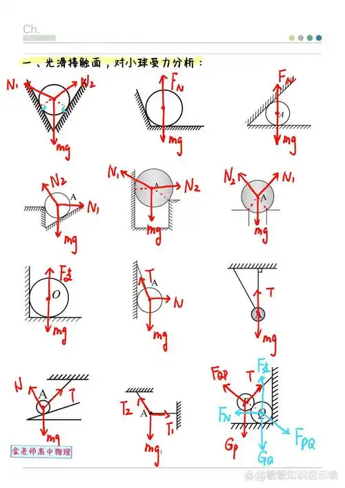 必修1相互作用,重力弹力摩擦力受力分析,基本作用力超级全超级全!
