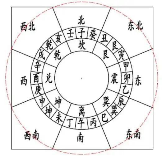 【吉凶】西北方属金,金掌管人的.