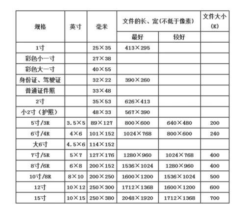 照片尺寸的常规标准在10寸内的规格是相差2,比如5寸照片就是5×3;7寸=