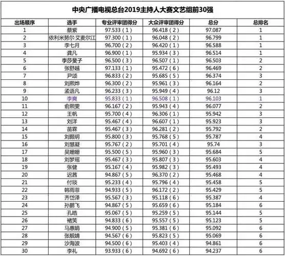 2019央视主持人大赛前30强已产生,最有望夺冠的高人气选手热度高