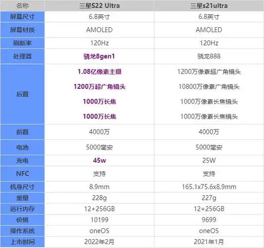 三星s22ultra和s21ultra有什么区别两者参数对比