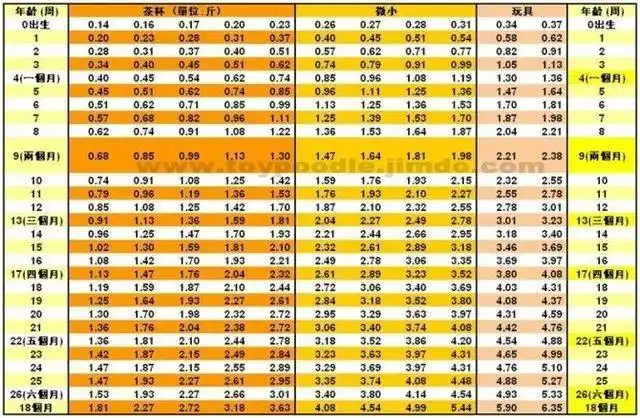 在别处论坛看到,分享下(泰迪肩高体重一览表,帮助幼犬预测体型)