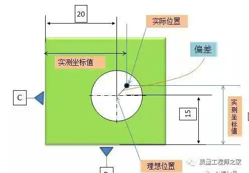 十八,位置度测量方法