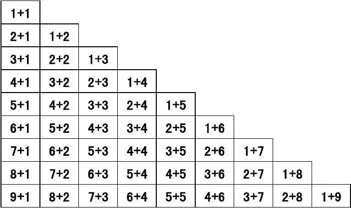 加法表