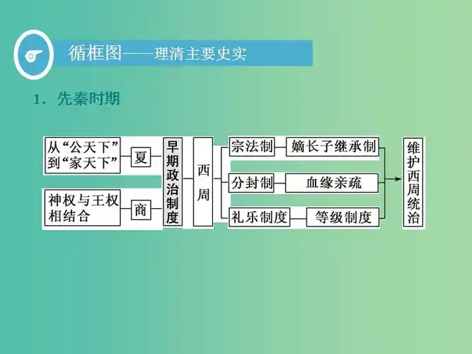 轮复习 第一单元 古代中国的政治制度 课题一 夏商西周的政治制度课件