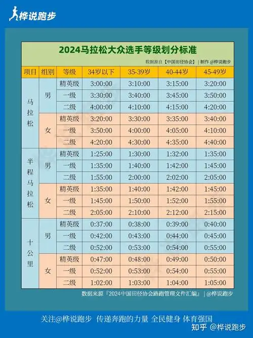 2024新版马拉松大众跑者等级划分标准出台看看你属于哪一级