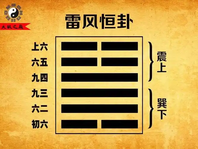 刘大钧《周易古经白话解》【经传合辑版】第三十二卦_恒卦:雷风恒卦