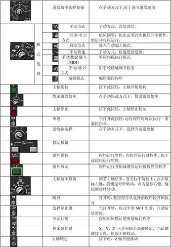 跳段 选择停止键 空运行键 机床锁住键 z 轴锁定