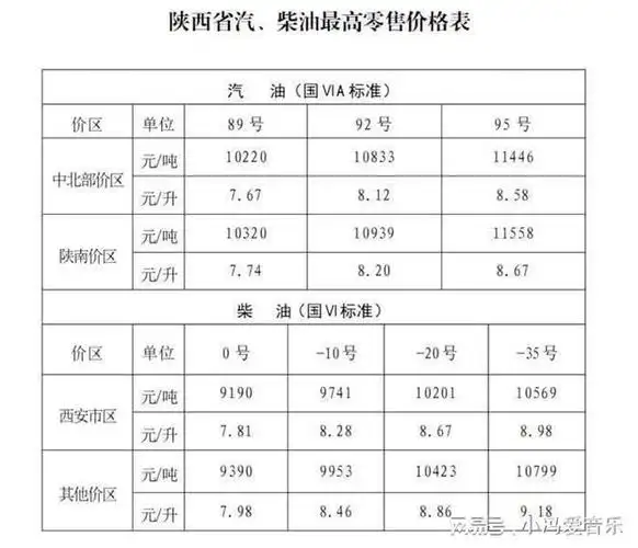 调整后各价区汽,柴油最高零售价格为:92号汽油西安市场每吨10833元(8.