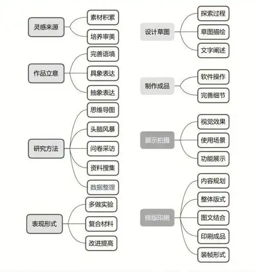 设计作品集制作流程框架