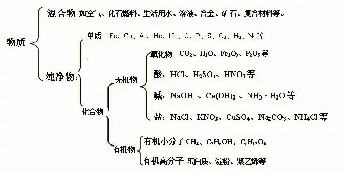 2022中考化学二轮复习小专题物质的分类