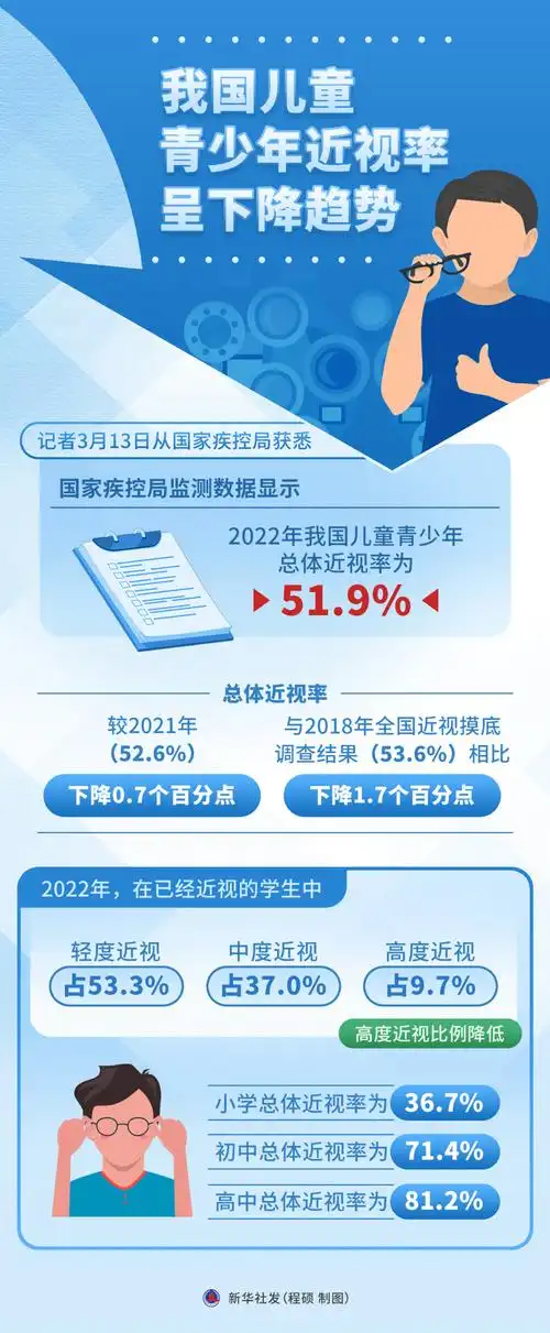 我国儿童青少年近视率呈下降趋势
