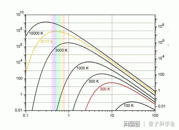 根据恒星的光谱类型我们可以对恒星进行分类,一边是最热,最蓝色的恒星
