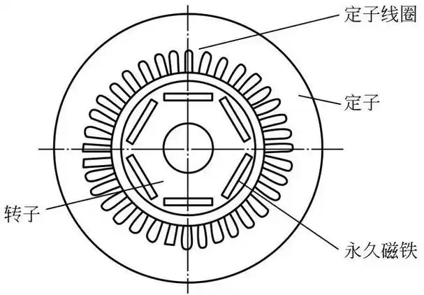 永磁同步电机的结构示意图如图1-81所示,和传统电机一样,主要由蹲子