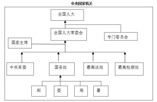 十八,国家机构2.