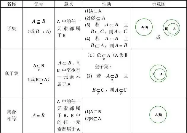 1.2】集合间的基本关系
