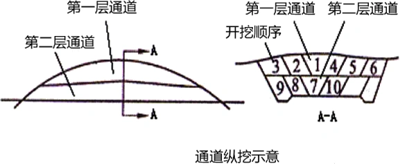 混合式挖掘法为多层横向全宽挖掘法和通道纵挖法混合使用.