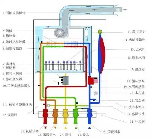 燃气壁挂炉出现过热故障的原因及解决方法是什么?