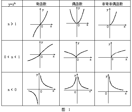 例  图2为幂函数y=x n在第一象限的图象, 则c  ,c  ,c  ,c  的大小