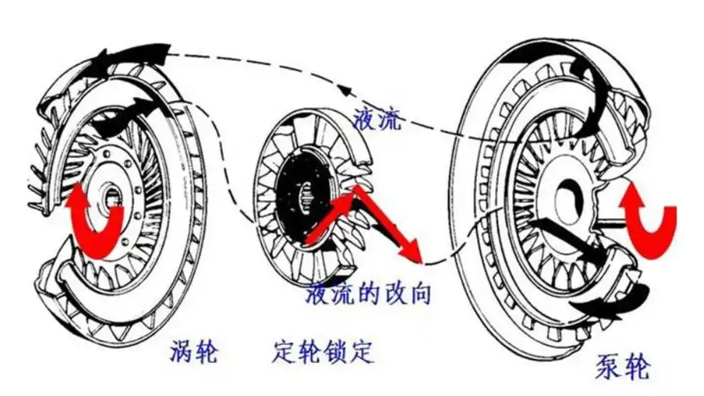 液力变矩器工作原理?