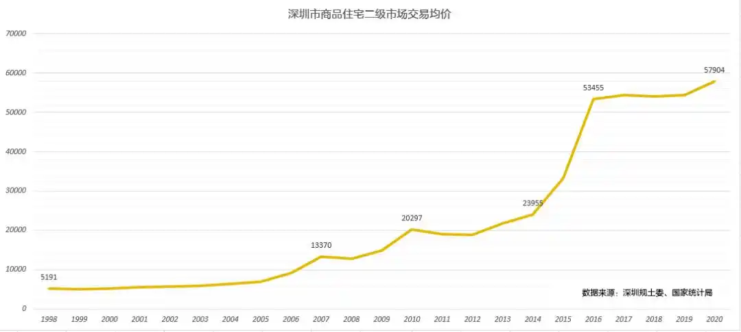深圳40周年房价简史