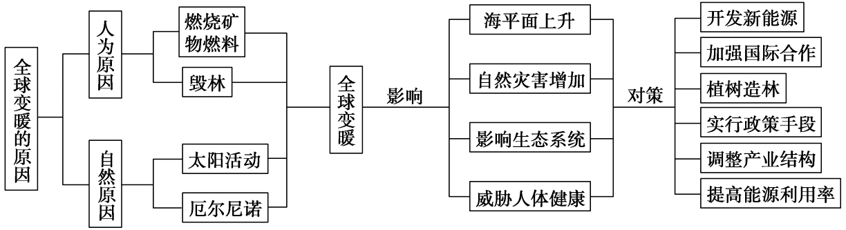 【最新】江苏省连云港市新海实验中学高考地理一轮复习全球气候变化