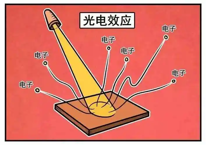 二,光电检测的理论基础:光电效应