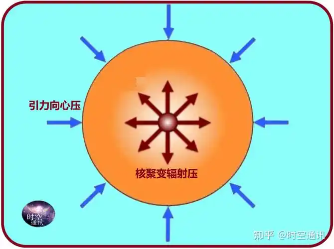 太阳能量从何而来燃料会不会耗尽变得越来越小最后熄灭