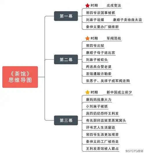 温馨提示:>> 点击进入思维导图社区,搜索:茶馆,即可免费获取本文高清