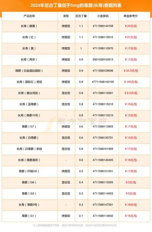 尼古丁量低于5mg的尊爵长寿香烟都有哪些2024年