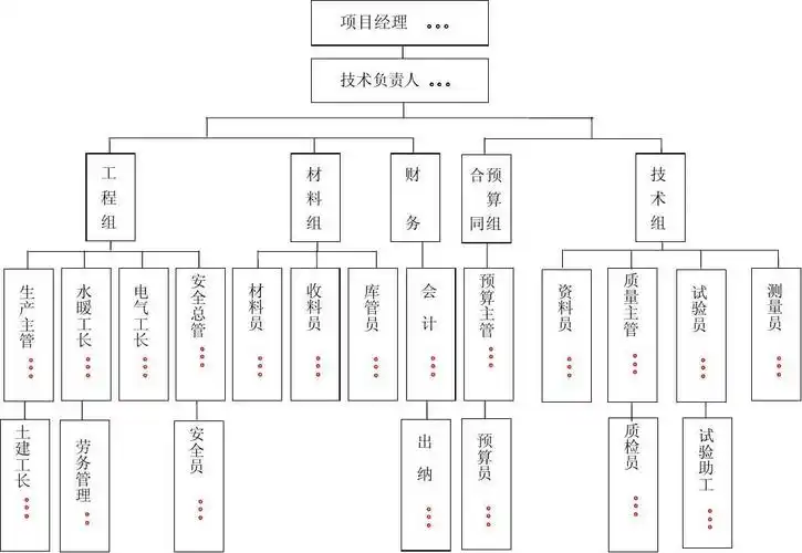 组织机构框架图