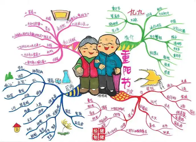 重阳节思维导图