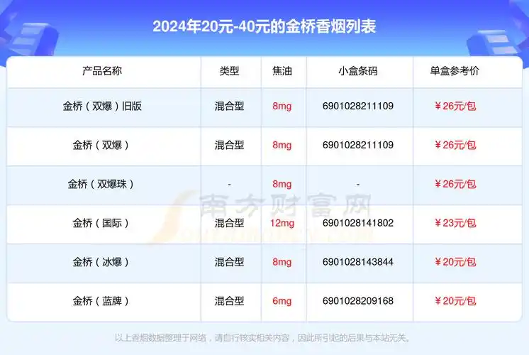 2024年20元40元的金桥香烟列表一览