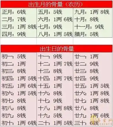 精准的秤骨算命法你是几两几钱呢快来算算吧