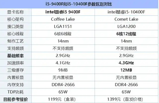 i5 10400f相比9400f性能提升有多大?9400f和i5-10400f对比评测