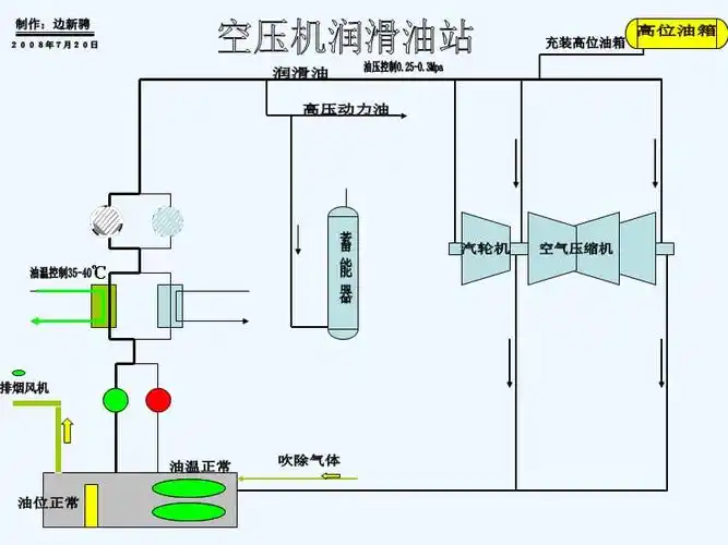 空压机润滑系统操作演示ppt