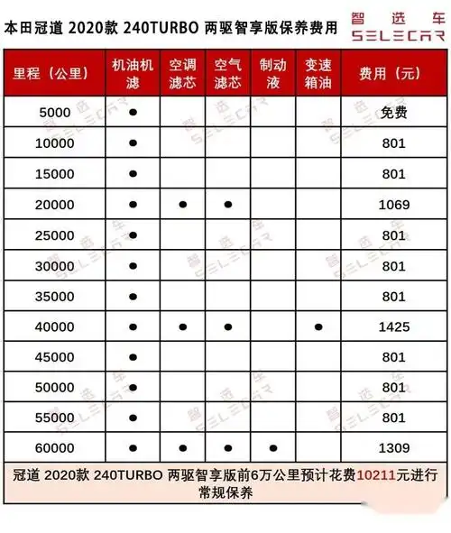 单次小保养801元,2020款本田冠道购车,养车费用如何?
