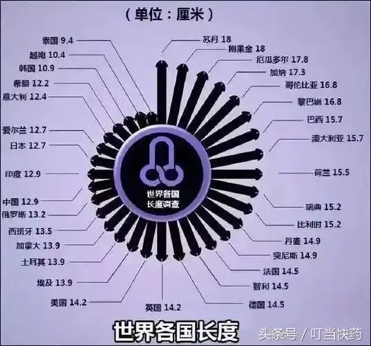 就算是其它国家的人,勃起能达到18cm这个长度的也是极少数.